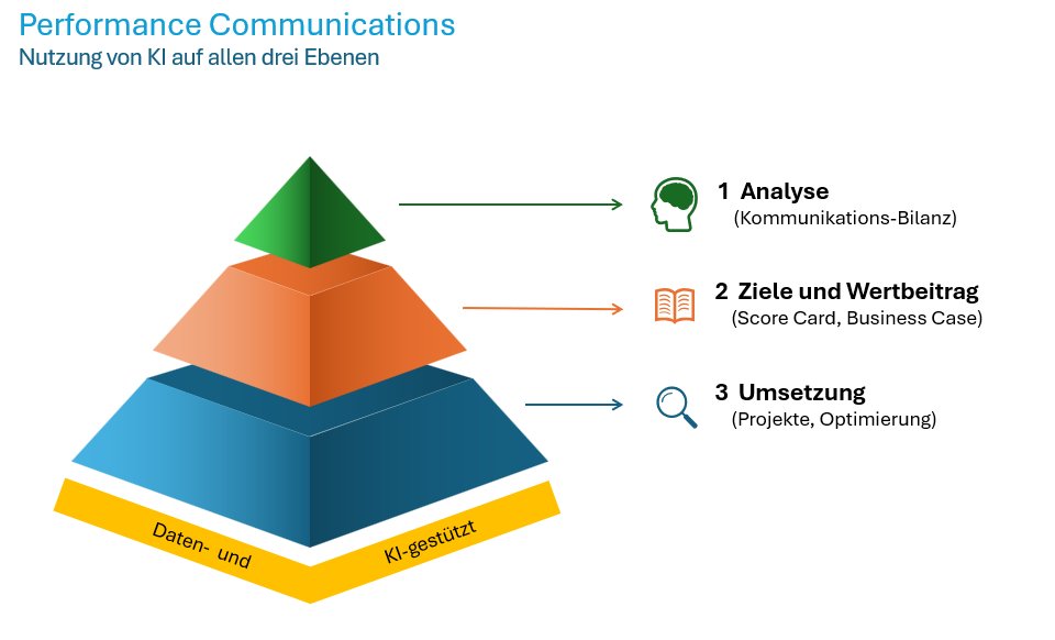 Performance Communications – Leveraging AI on all three levels